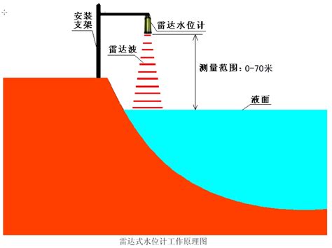 水位是什么意思|水位